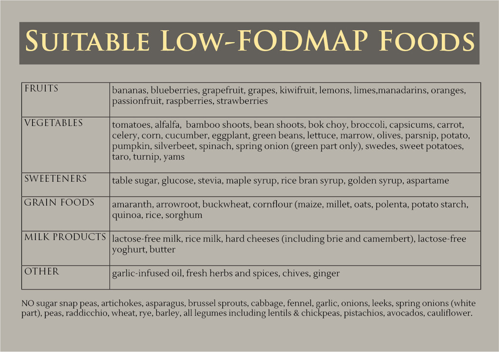 Low FODMAP Chart of allowed foods